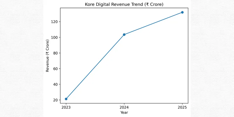 KORE DIGITAL LIMITED FINANCIAL AND BUSINESS ANALYSIS REPORT